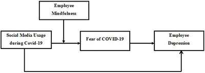 Relationship Between Problematic Social Media Usage and Employee Depression: A Moderated Mediation Model of Mindfulness and Fear of COVID-19